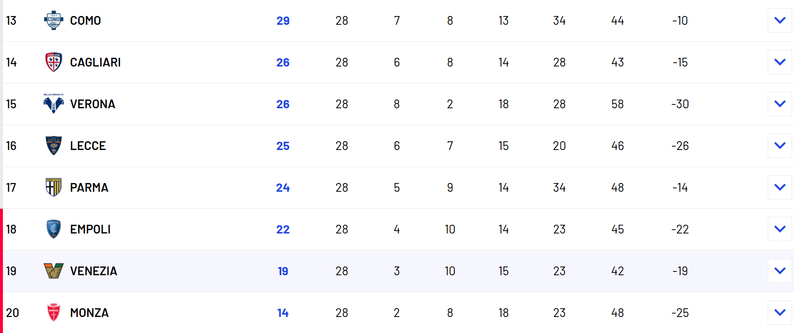 Classifica Serie A 2024-2025 32ª giornata Lotta Salvezza