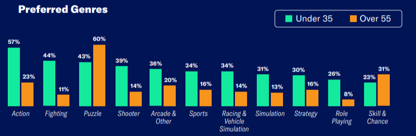 Power of Play categorie preferite